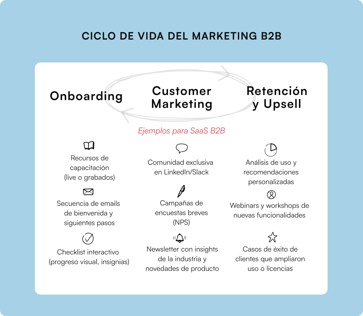 Infografía del ciclo de vida del marketing B2B con ejemplos para Saas en Latam: onboarding con recursos de capacitación y emails de bienvenida, customer marketing con comunidades y encuestas NPS, y retención con análisis de uso, webinars y casos de éxito