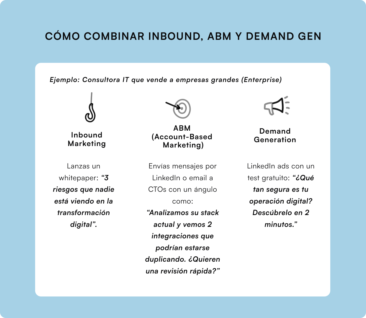 Infografía de marketing B2B para consultoras IT que venden a empresas grandes. Explica cómo aplicar Inbound Marketing con whitepapers sobre riesgos en la transformación digital, Account-Based Marketing con mensajes personalizados a CTOs sobre integraciones duplicadas, y Demand Generation con anuncios en Linkedin ofreciendo un test gratuito de seguridad digital.