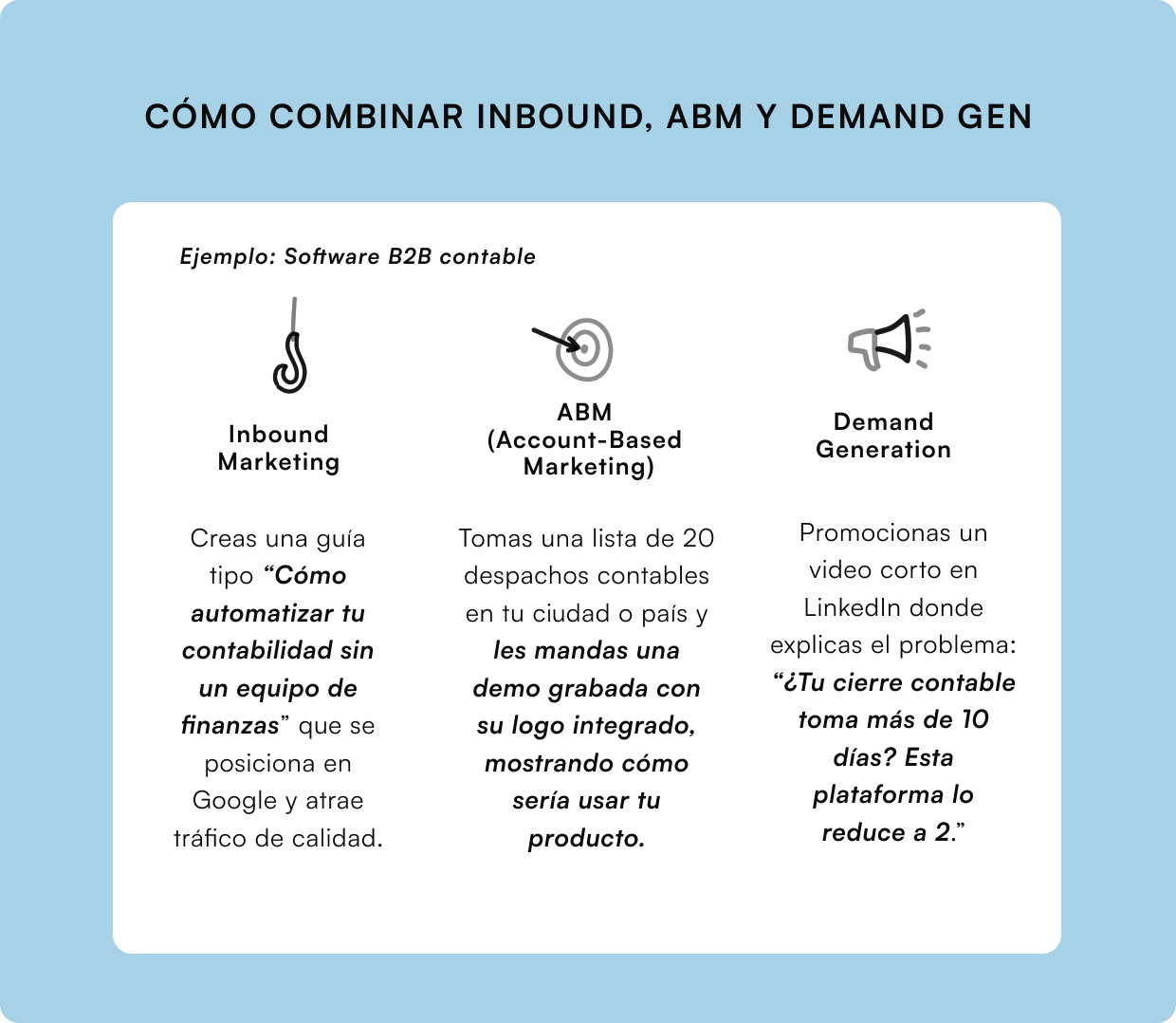 •Infografía de marketing B2B para Saas contable en Latam. Muestra cómo combinar Inbound Marketing con guías educativas, Account-Based Marketing enviando demos personalizadas a despachos contables, y Demand Generation con videos en Linkedin que destacan la reducción del tiempo de cierre contable.