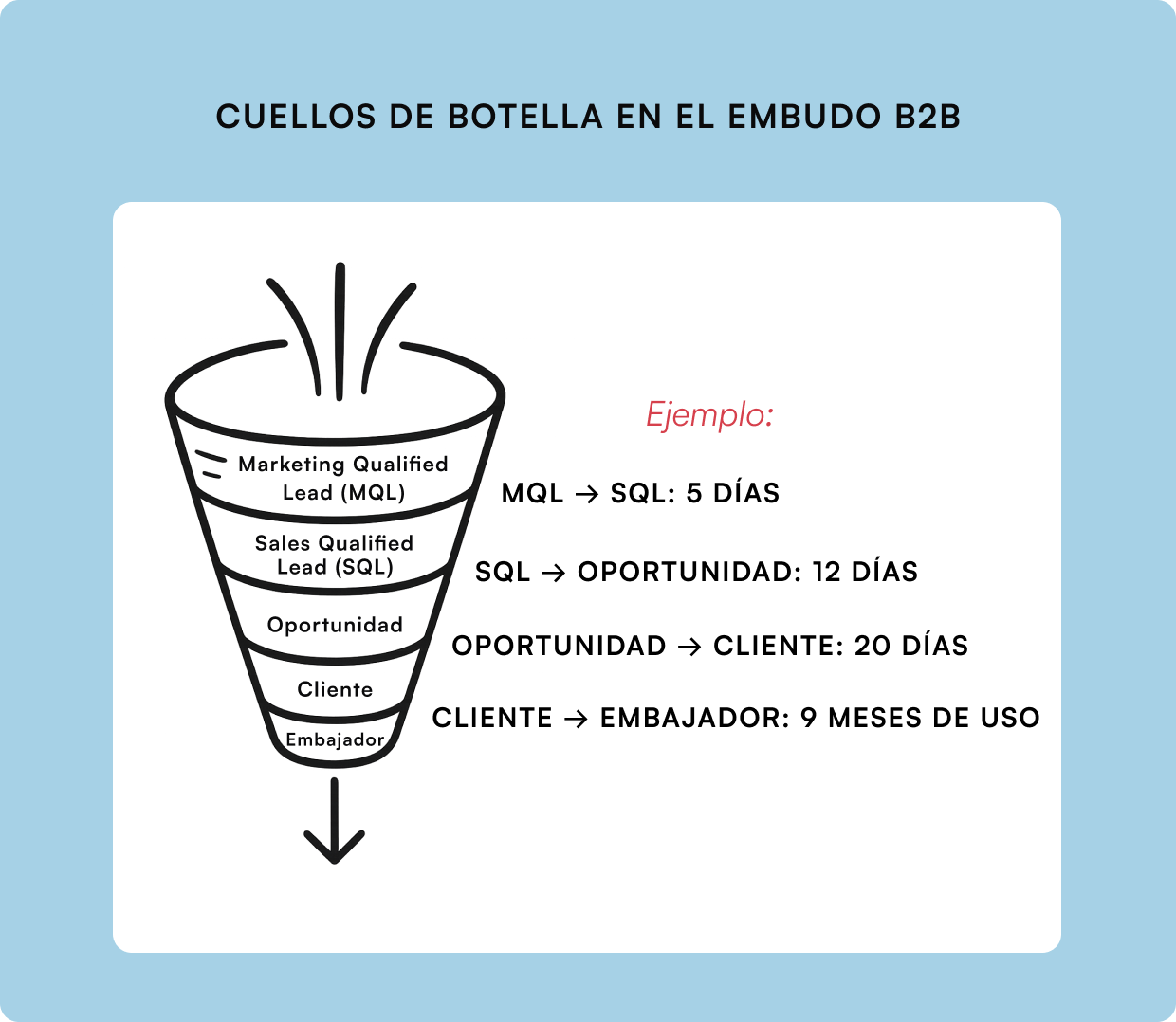 Infografía del embudo de ventas B2B con ejemplos de cuellos de botella: de Marketing Qualified Lead (MQL) a Sales Qualified Lead (SQL) 5 días, de SQL a oportunidad 12 días, de oportunidad a cliente 20 días, y de cliente a embajador 9 meses de uso.