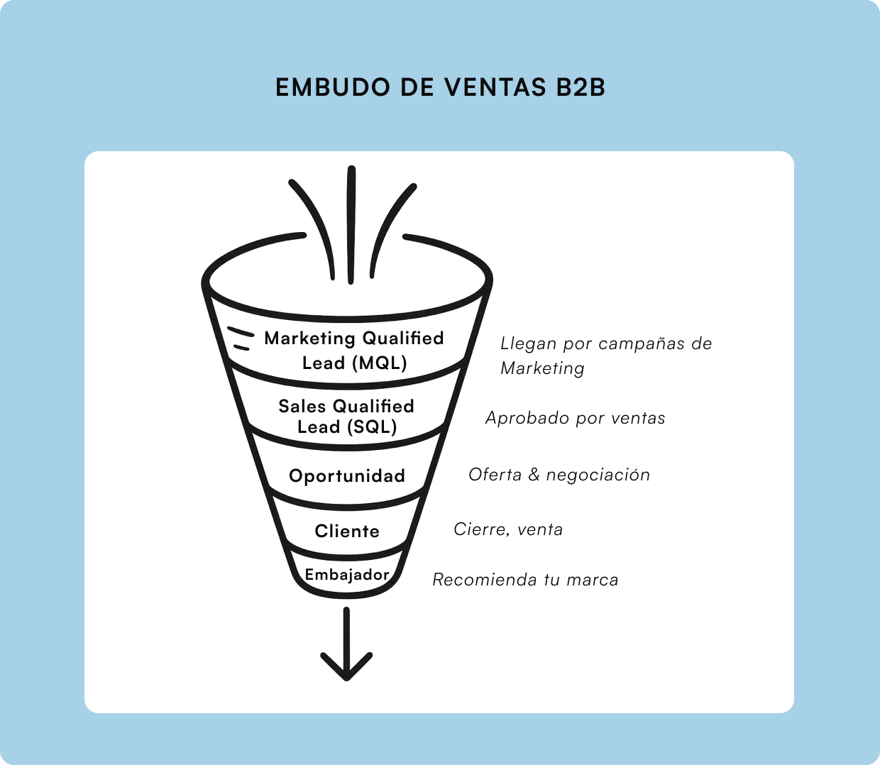 -Infografía del embudo de ventas B2B que muestra las etapas: Marketing Qualified Lead (MQL) generado por campañas, Sales Qualified Lead (SQL) aprobado por ventas, oportunidad con oferta y negociación, cliente tras el cierre, y embajador que recomienda la marca.