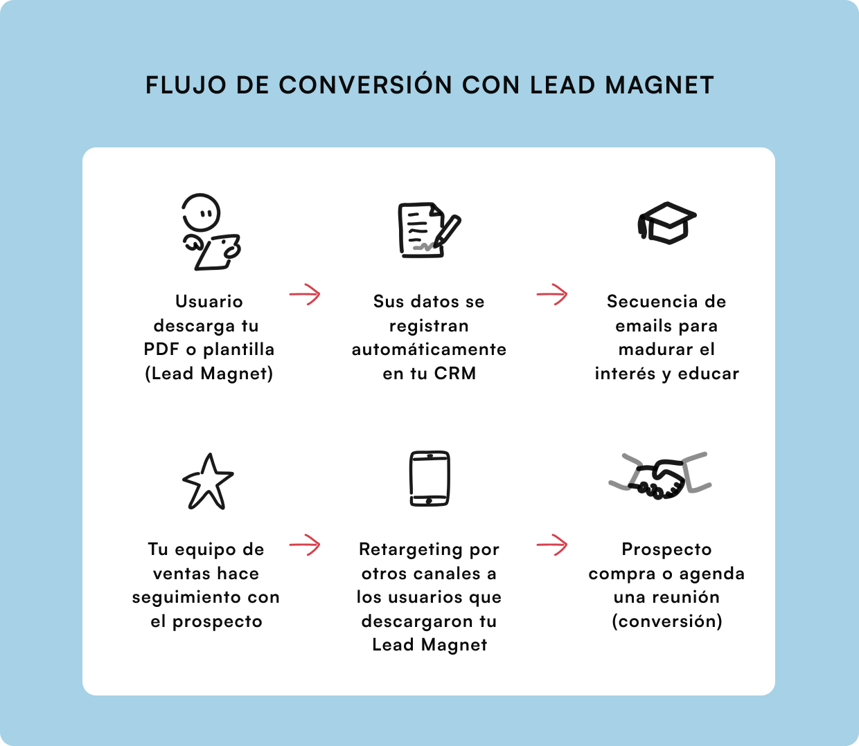 «Infografía de marketing B2B que muestra el flujo de conversión con lead magnet: usuario descarga un PDF o plantilla, sus datos se registran en el CRM, recibe secuencia de emails educativos, el equipo de ventas da seguimiento, se activa retargeting en otros canales y finalmente el prospecto agenda una reunión o realiza una compra.