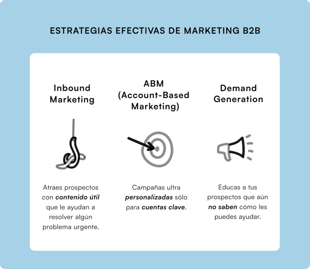 Infografía de estrategias de marketing B2B: Inbound Marketing para atraer prospectos con contenido útil, Account-Based Marketing con campañas personalizadas para cuentas clave, y Demand Generation para educar a clientes que aún no conocen la solución.