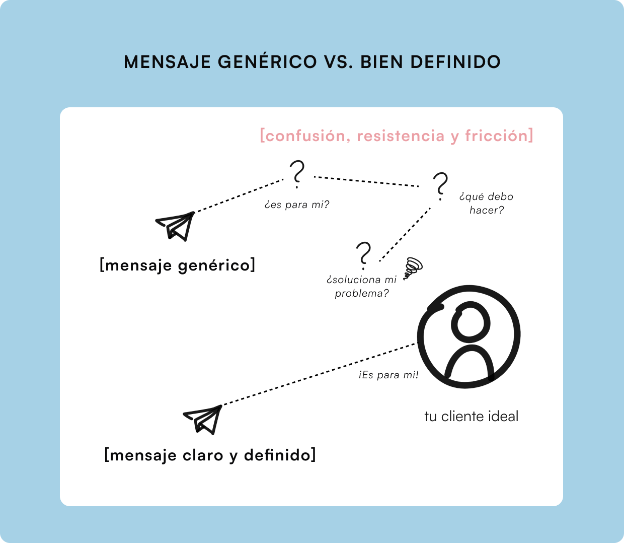 Claridad de tu mensaje marketing b2b ventas mensaje importancia de propuesta de valor atrae clientes inbound leads marketing mensaje de ventas b2b