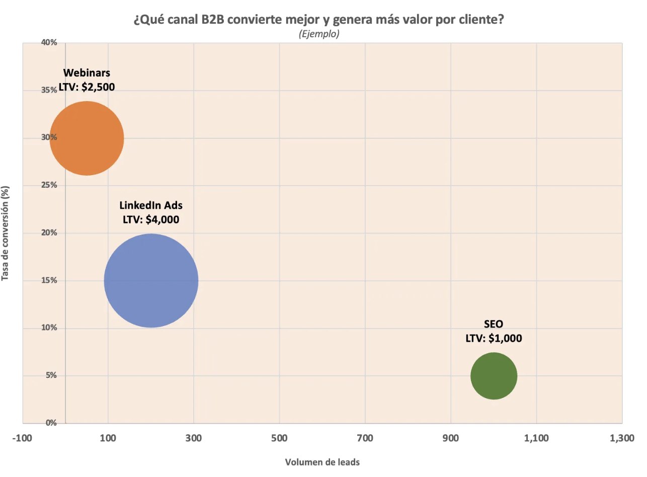 Gráfico de burbuja comparando canales de adquisición en marketing B2B. SEO aporta 1,000 leads con 5% de conversión y LTV de $1,000; LinkedIn Ads 200 leads con 15% de conversión y LTV de $4,000; y Webinars 50 leads con 30% de conversión y LTV de $2,500. El eje X muestra volumen de leads, el eje Y tasa de conversión, y el tamaño de la burbuja representa el valor de cliente (LTV).